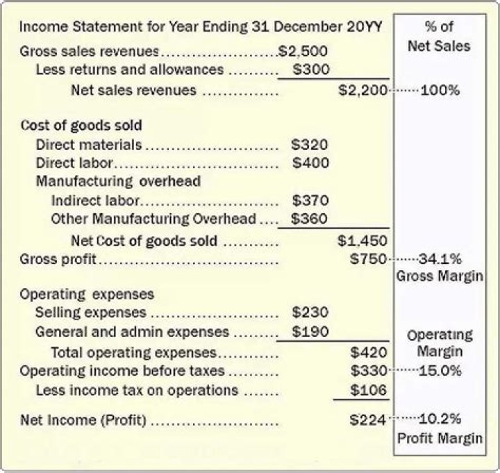 Where does manufacturing overhead go on an income statement?