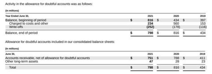 Where does provision for doubtful debts go in balance sheet?