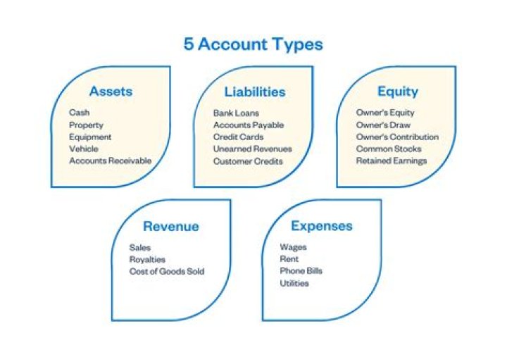Which accounting concept needs adjustment?