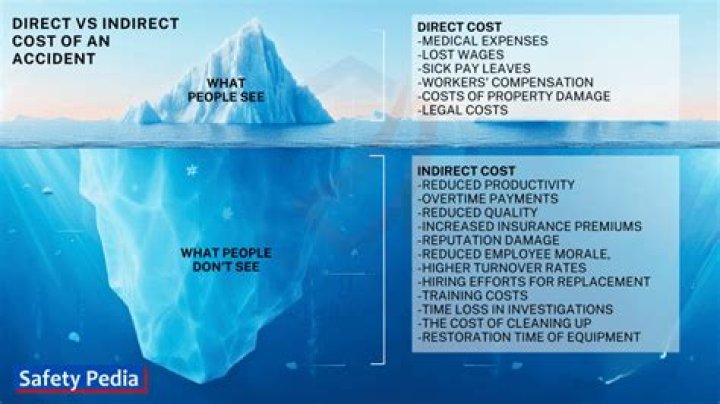 Which General Staff position manages costs related to the incident and provides accounting?