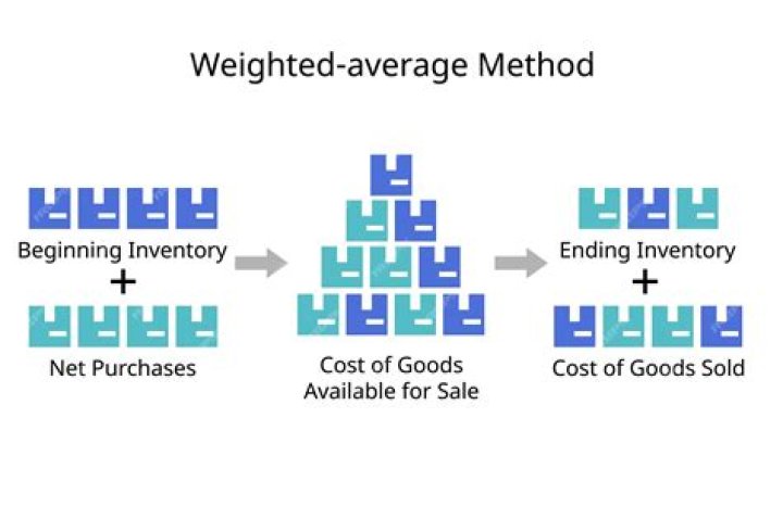Which inventory costing method would have the effect of maximizing net income?