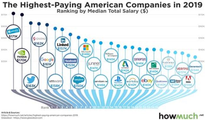 Which is the highest paying company in the world?