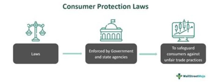 Which law protects consumers from unauthorized use of credit cards?