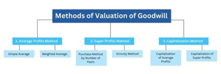 Which method is best for valuation of goodwill?