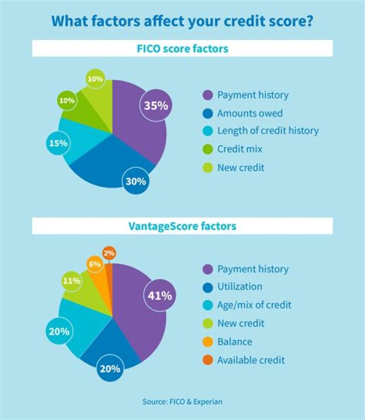 Which of the following will improve your FICO score?