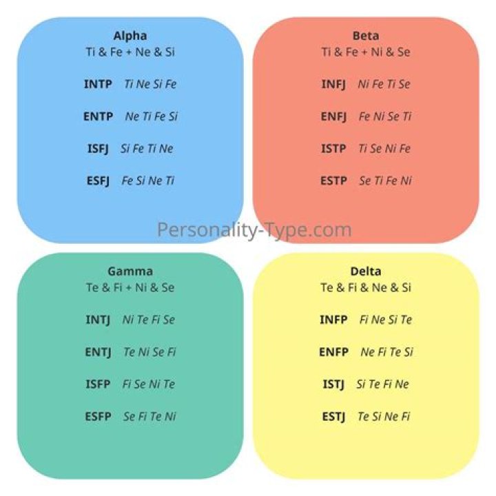 Which personality type is most shy?