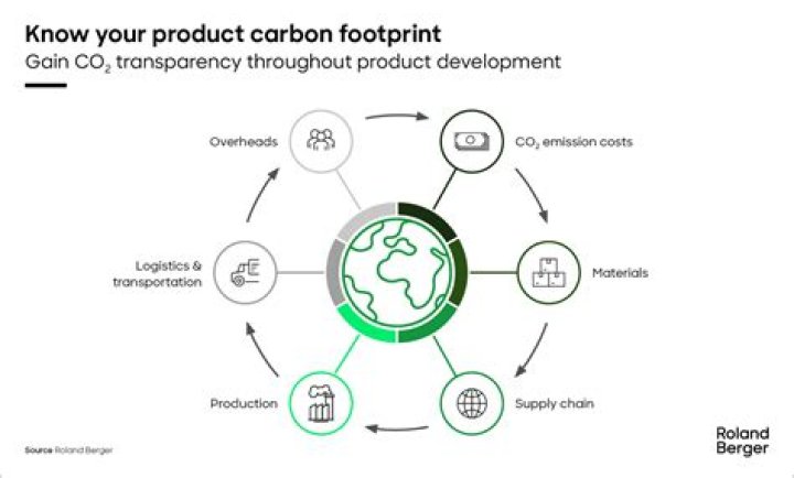 Which supermarket is the greenest for their low carbon footprint and emissions?