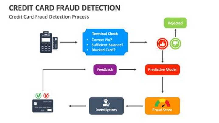 Which technique is used for credit card fraud detection is?