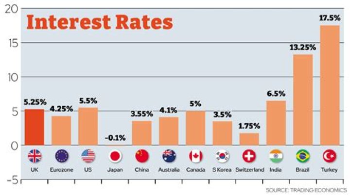 Which type of credit has the highest interest rate?