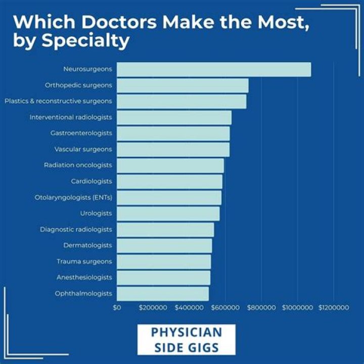Which type of doctor gets paid the most?