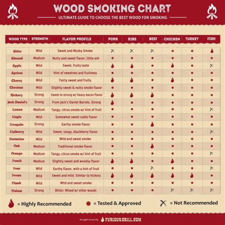 Which wood gives the strongest smoke flavors?