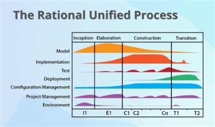 Who created Rational Unified Process?