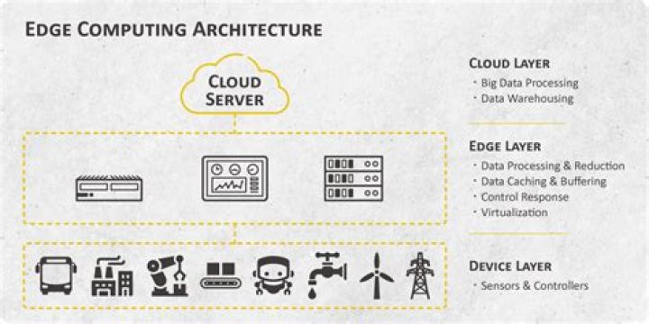 Who invented edge computing?