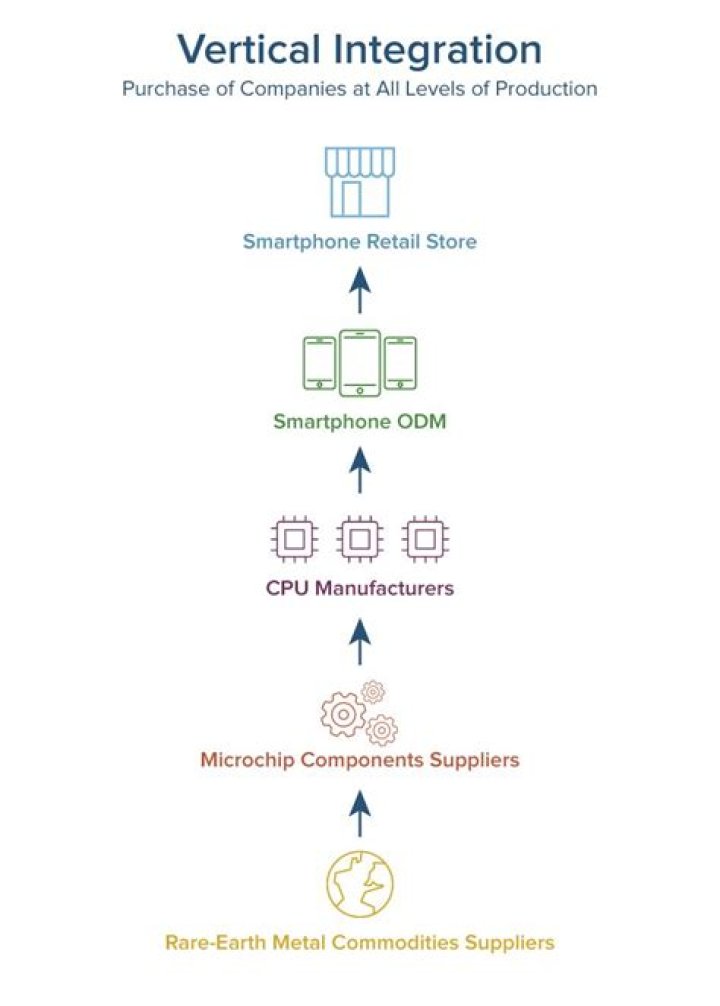 Who invented vertical integration?