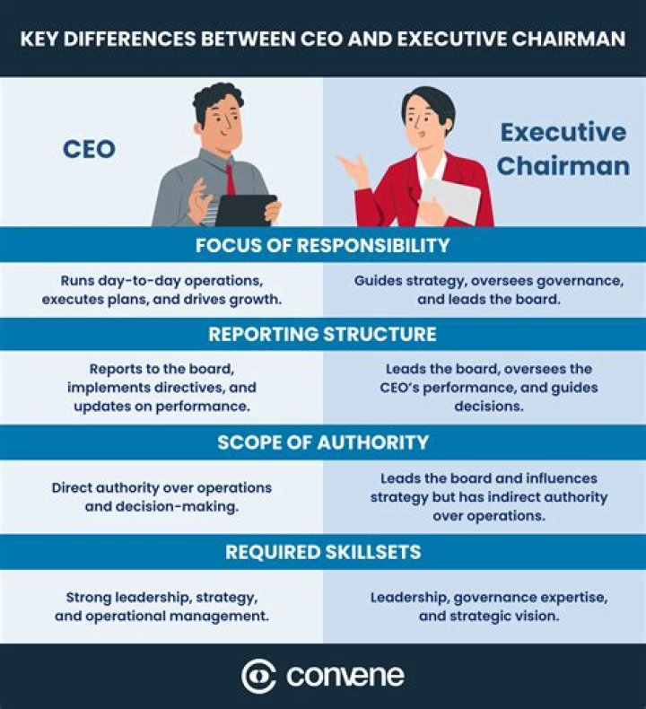 Who is higher in rank CEO or Managing Director?
