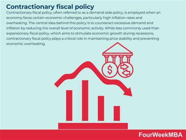 Who is responsible for contractionary fiscal policy?