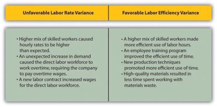 Who is responsible for Unfavourable labor efficiency variances caused by poor quality?