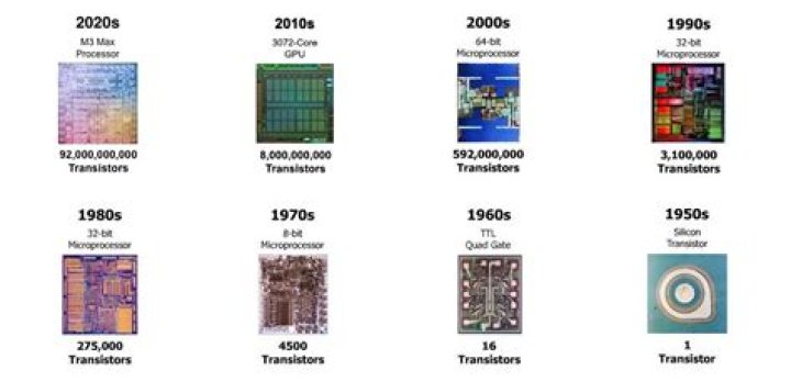 Who is the founder of Microchip Technology?