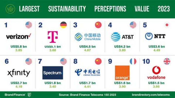 Who is the largest telco in the world?