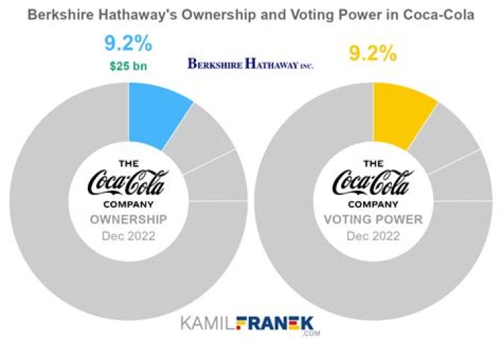 Who is the real owner of Coca-Cola?