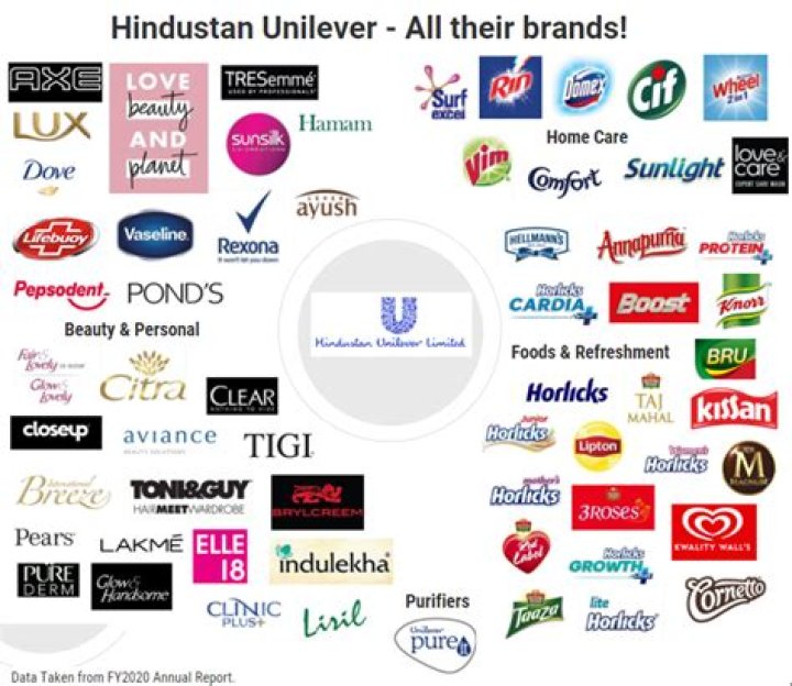 Who owns Hindustan Unilever Limited?