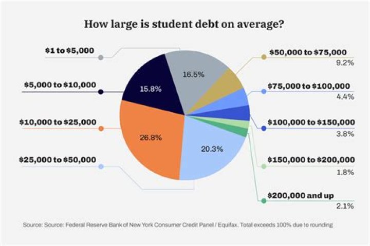 Who pays student debt if you die?