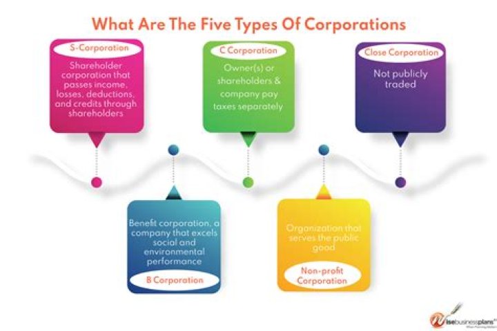 Who runs a corporation business?