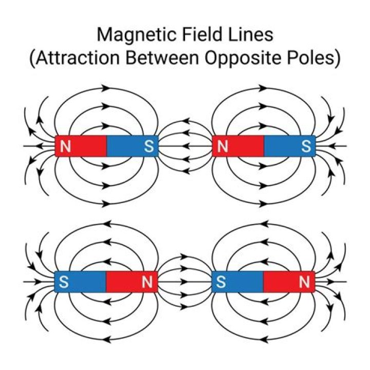 Why are poles attracted to each other?