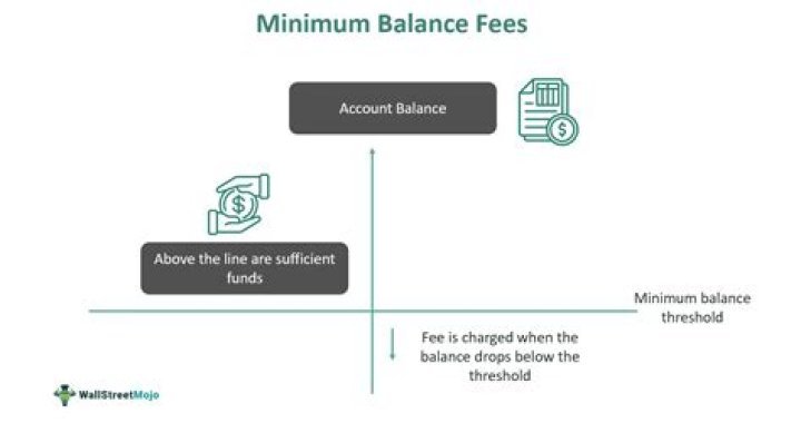 Why do banks charge minimum balance fee?