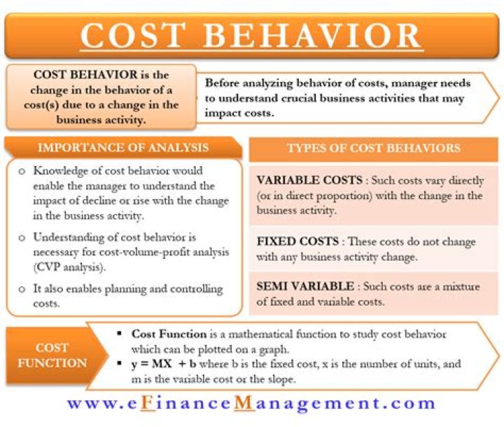 Why is an understanding of cost behavior useful to managers?