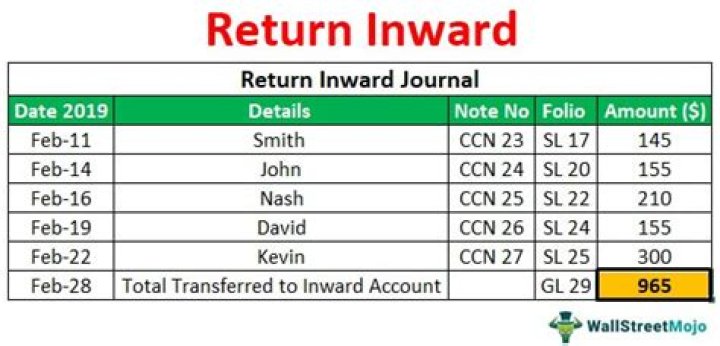 Why is return inward debit?