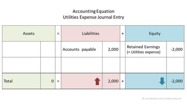 Why is utilities expense debit?