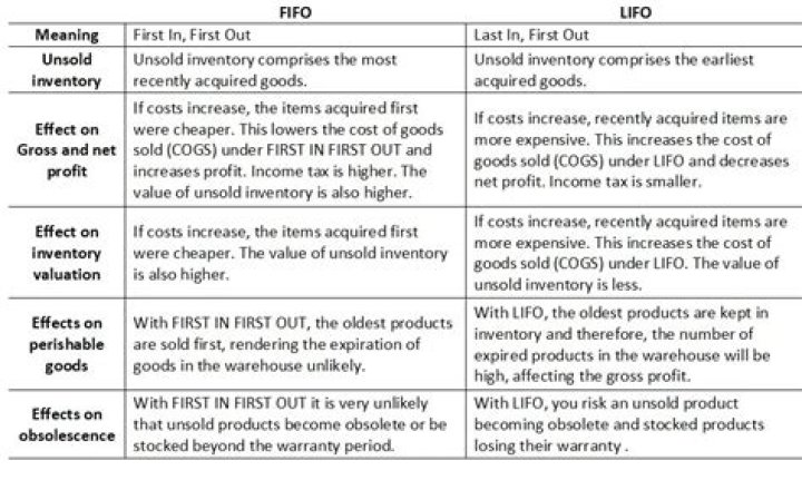 Why LIFO is better than FIFO?