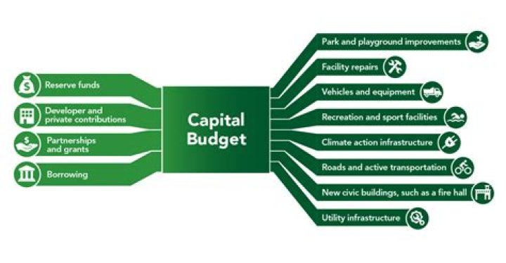Why separate a capital budget from an operating budget?