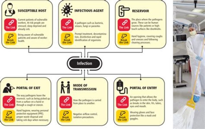 Why should equipment clean?