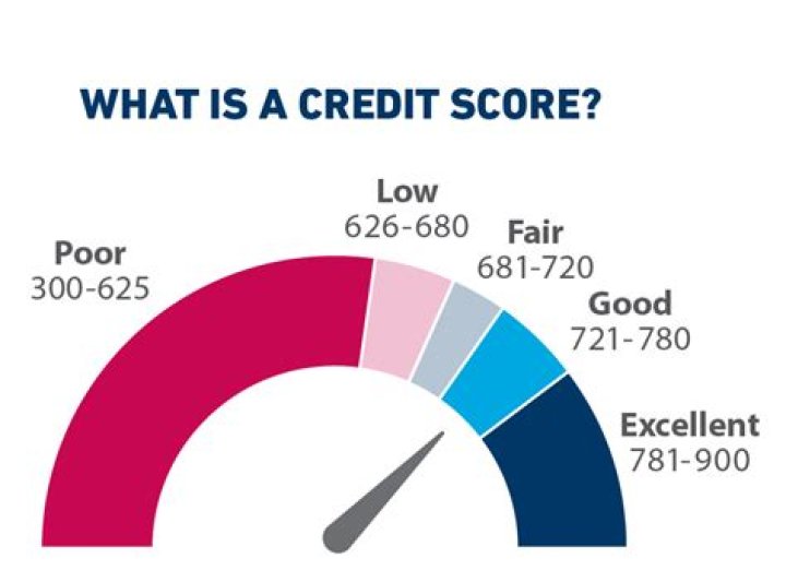 Will credit score go up after settlement?